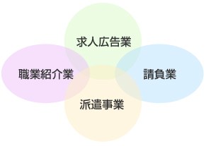 人材サービス産業の4つの形態