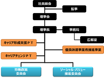 組織図